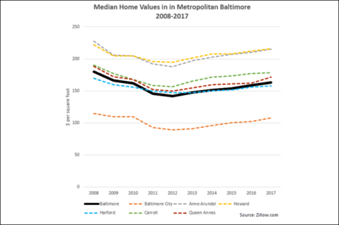 Chart of Median Home Values