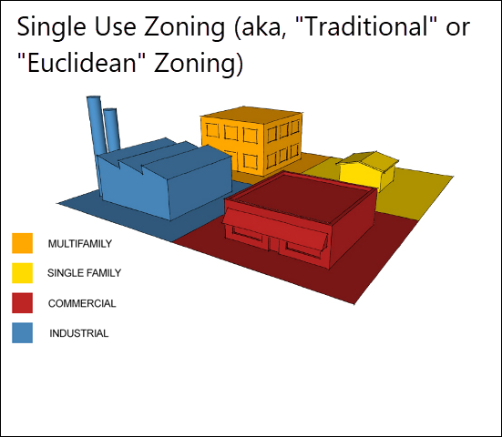 Single Use Zoning